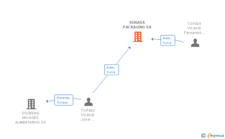 Vinculaciones societarias de SENASA PACKAGING SA