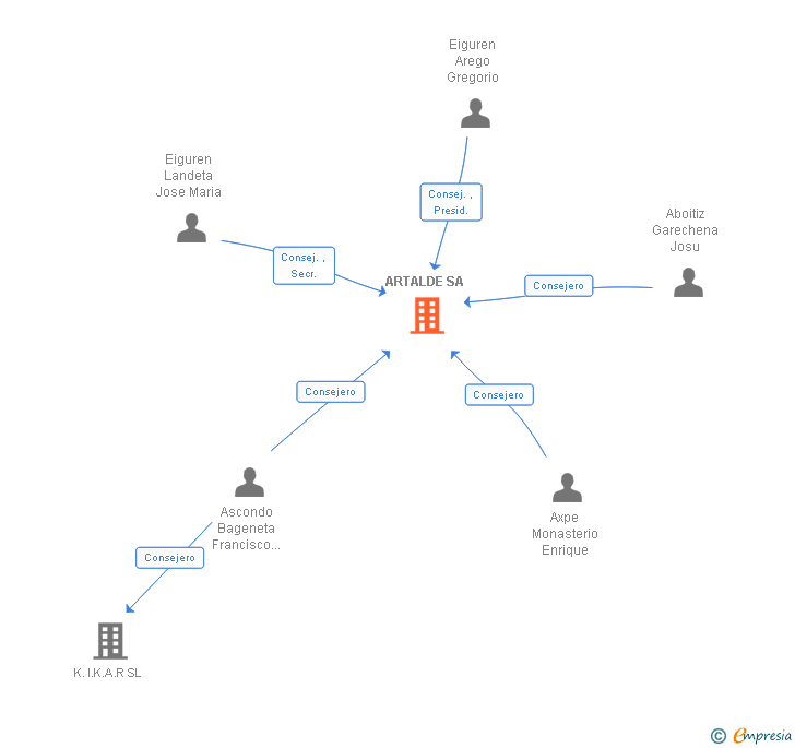 Vinculaciones societarias de ARTALDE SA