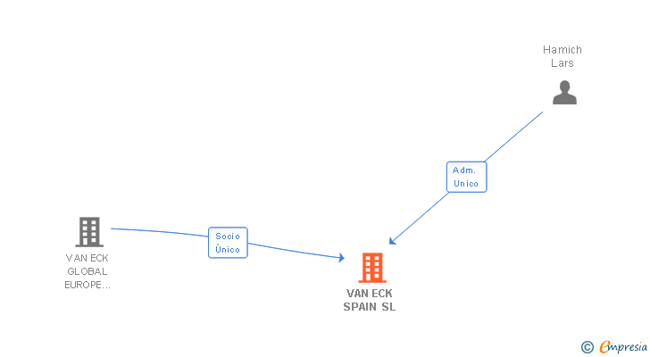 Vinculaciones societarias de VAN ECK SPAIN SL