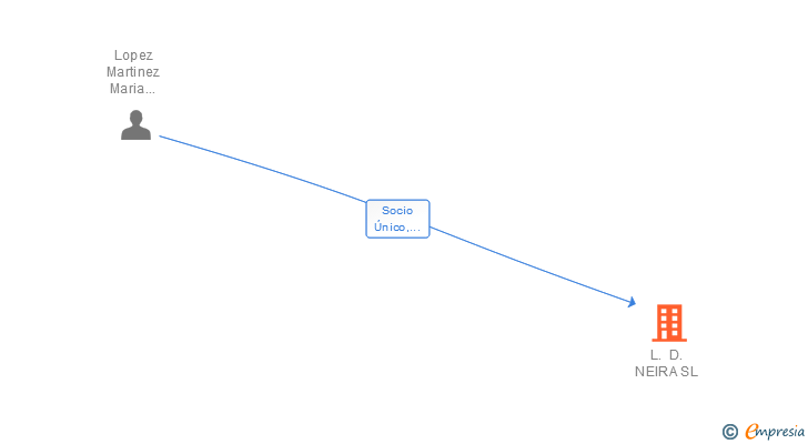 Vinculaciones societarias de L. D. NEIRA SL