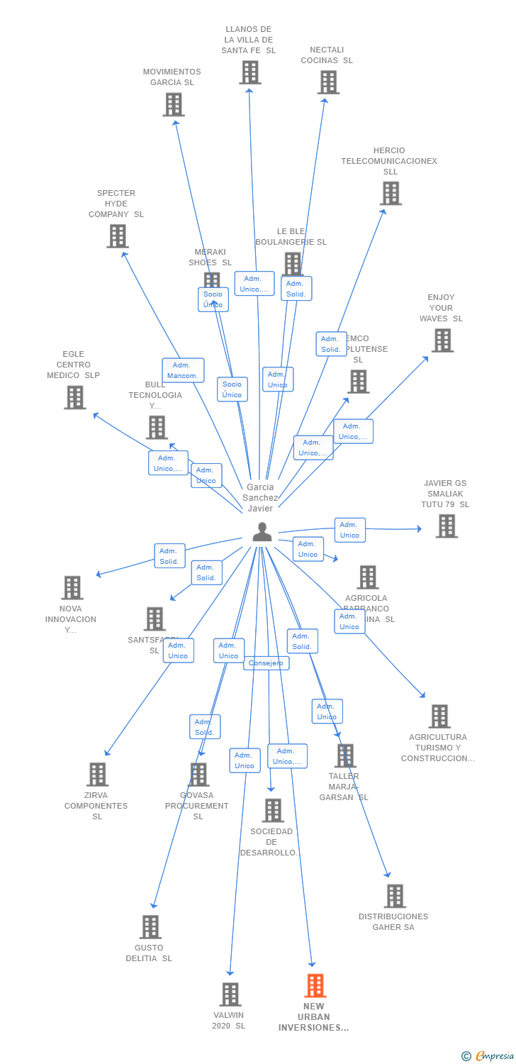 Vinculaciones societarias de NEW URBAN INVERSIONES INMOBILIARIAS SL