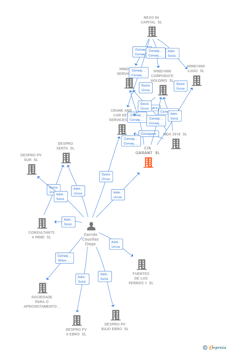 Vinculaciones societarias de CIS GARANT SL