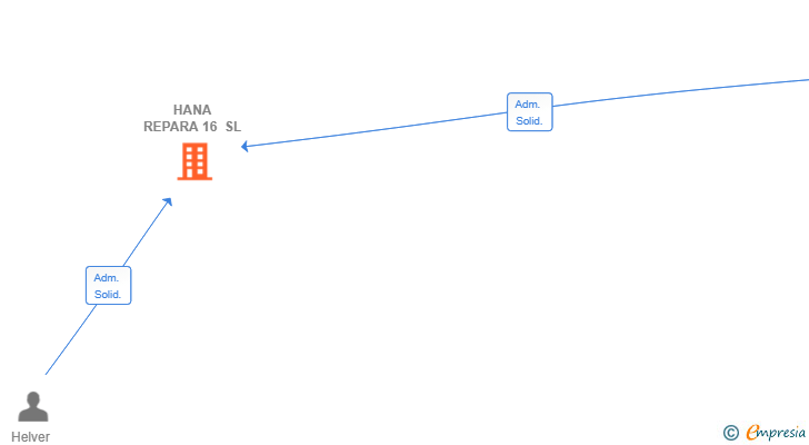 Vinculaciones societarias de HANA REPARA 16 SL