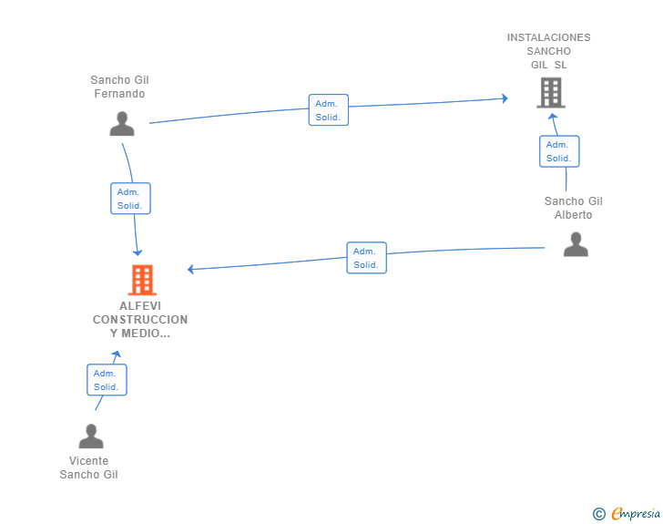Vinculaciones societarias de ALFEVI CONSTRUCCION Y MEDIO AMBIENTE SL