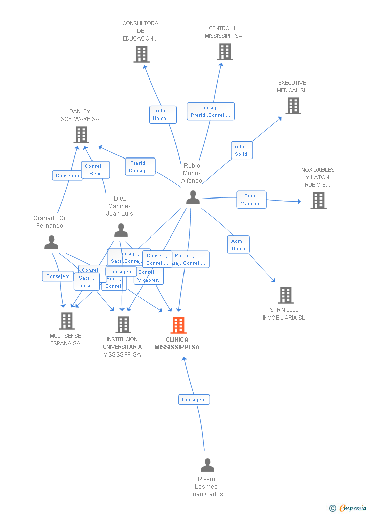 Vinculaciones societarias de CLINICA MISSISSIPPI SA