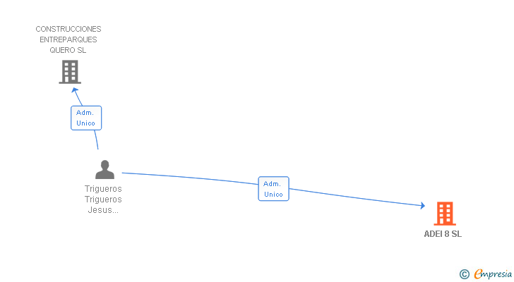 Vinculaciones societarias de ADEI 8 SL