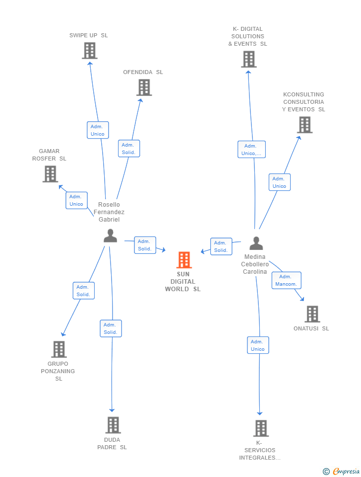 Vinculaciones societarias de SUN DIGITAL WORLD SL