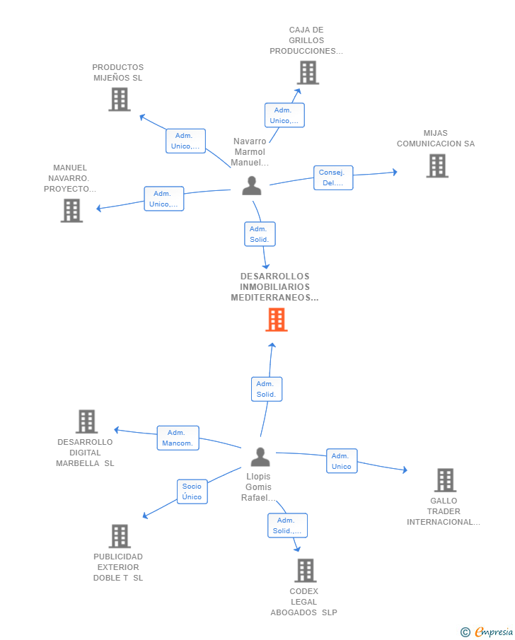 Vinculaciones societarias de DESARROLLOS INMOBILIARIOS MEDITERRANEOS OCCIDENTALES SL
