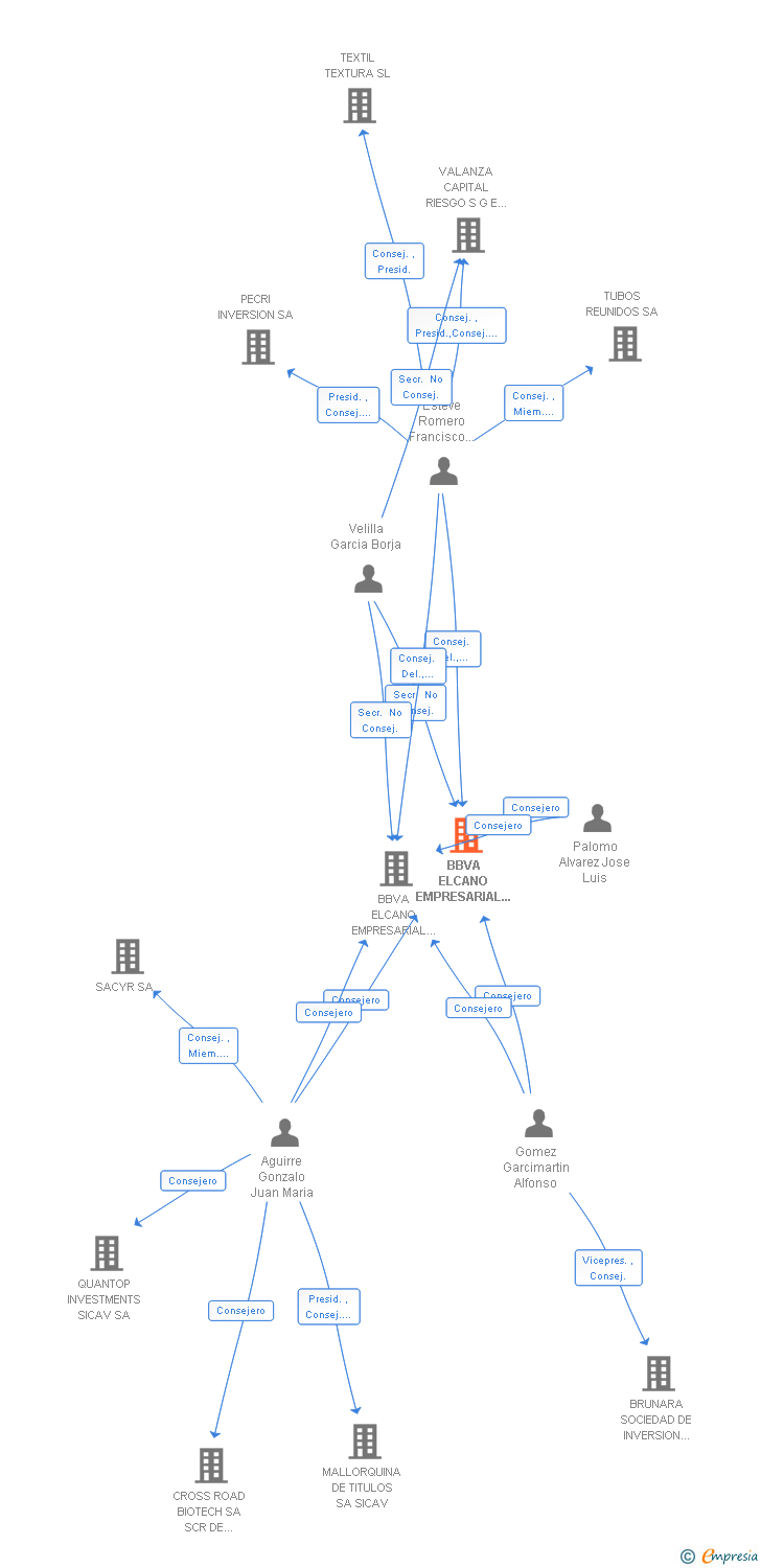 Vinculaciones societarias de BBVA ELCANO EMPRESARIAL SCR DE REGIMEN SIMPLIFICADO SA