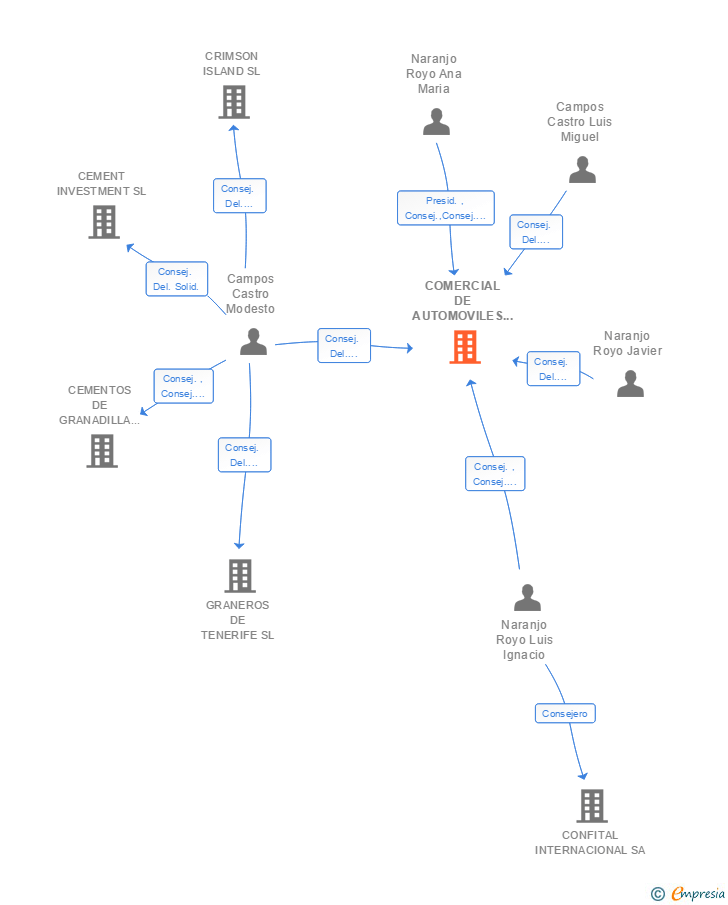 Vinculaciones societarias de COMERCIAL DE AUTOMOVILES NACIONALES SA
