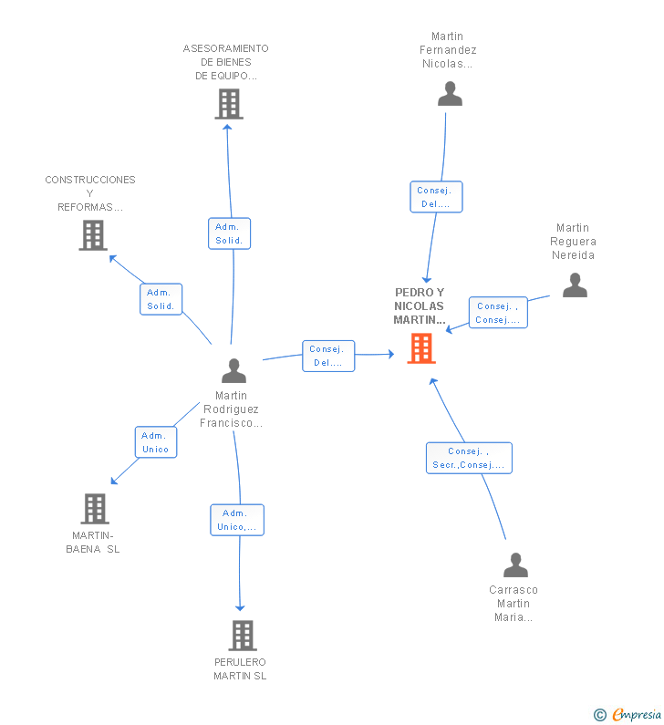 Vinculaciones societarias de PEDRO Y NICOLAS MARTIN CABRERA E HIJOS SL