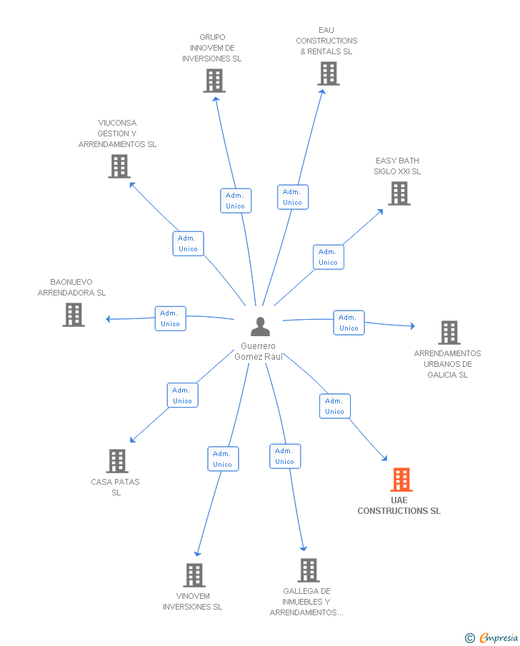 Vinculaciones societarias de UAE CONSTRUCTIONS SL
