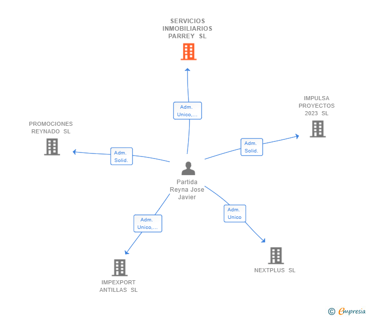 Vinculaciones societarias de SERVICIOS INMOBILIARIOS PARREY SL