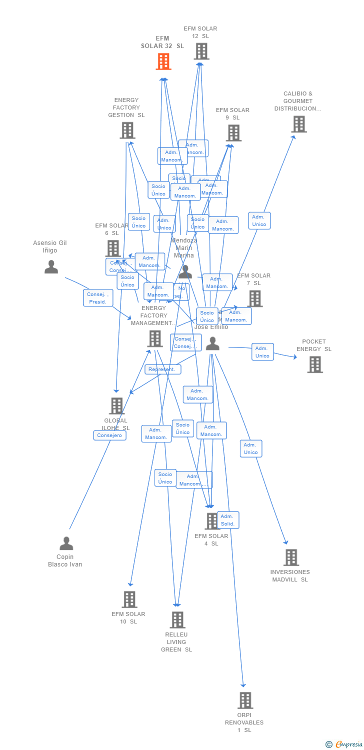 Vinculaciones societarias de EFM SOLAR 32 SL
