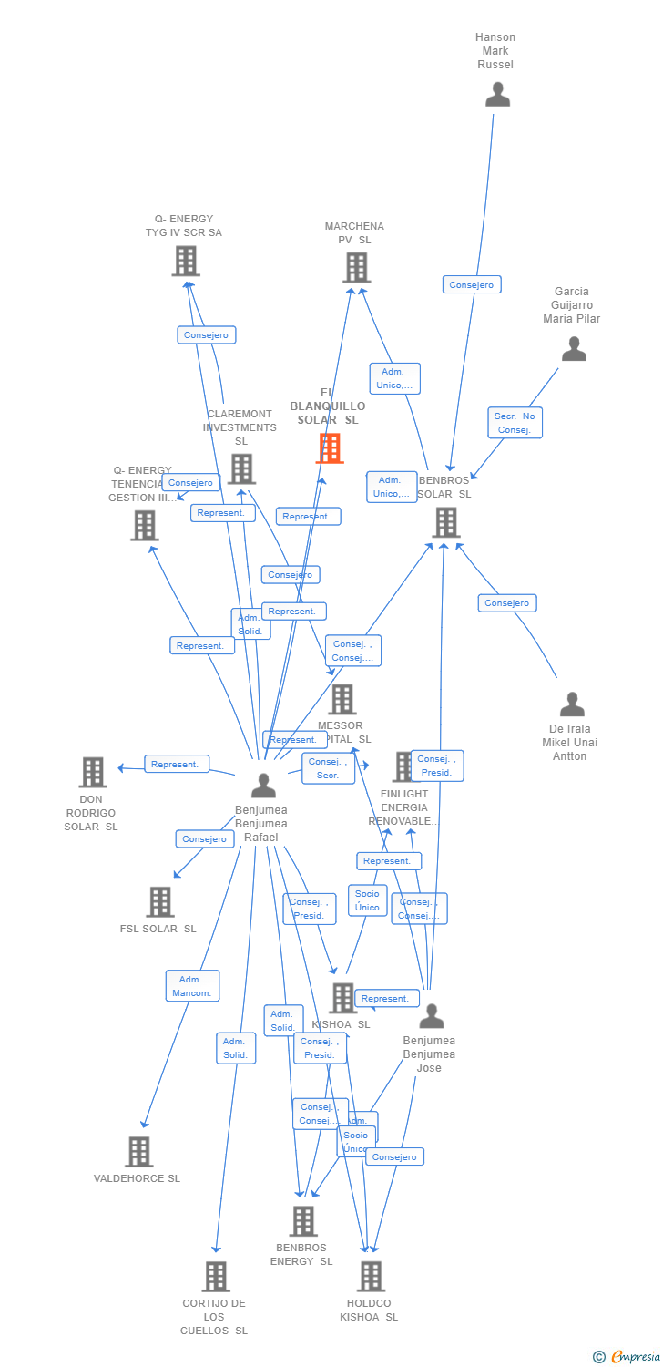 Vinculaciones societarias de EL BLANQUILLO SOLAR SL