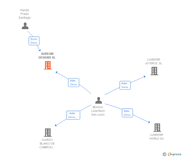 Vinculaciones societarias de AUREUM DESIGNS SL
