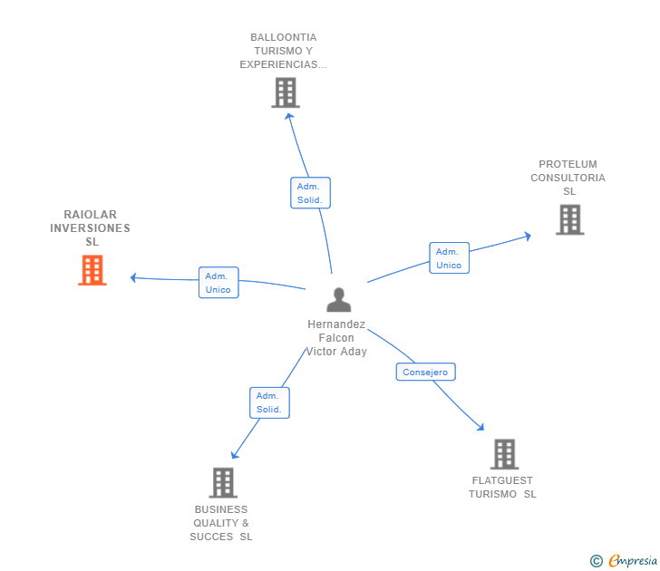 Vinculaciones societarias de RAIOLAR INVERSIONES SL