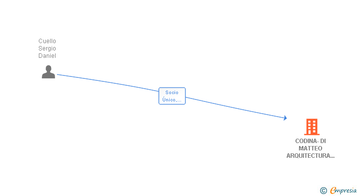 Vinculaciones societarias de CODINA-DI MATTEO ARQUITECTURA Y CONSTRUCCION SL