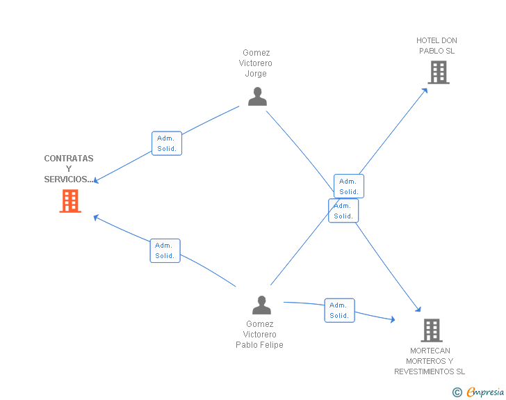 Vinculaciones societarias de CONTRATAS Y SERVICIOS GOMVIC SL