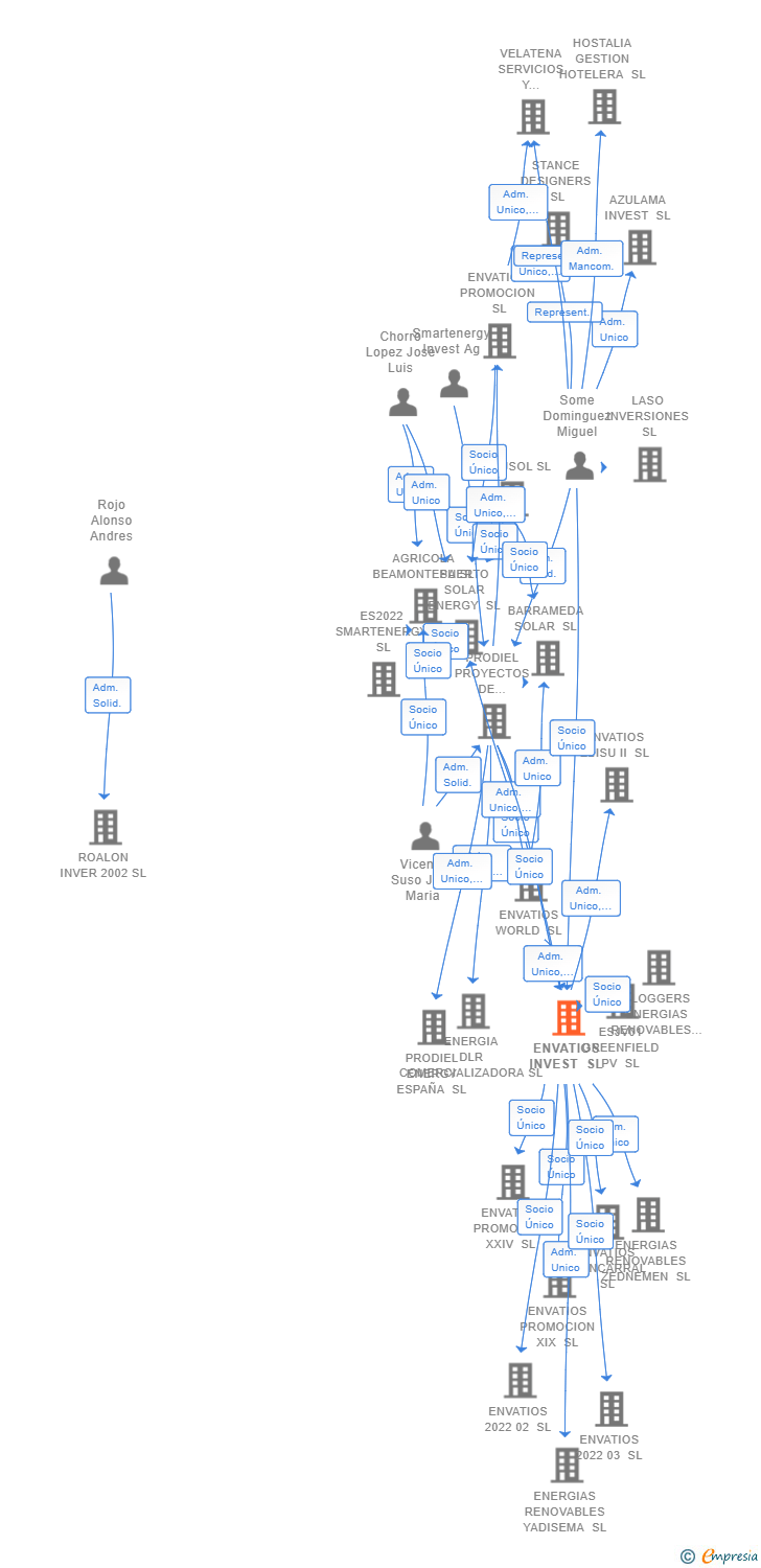 Vinculaciones societarias de ENVATIOS INVEST SL