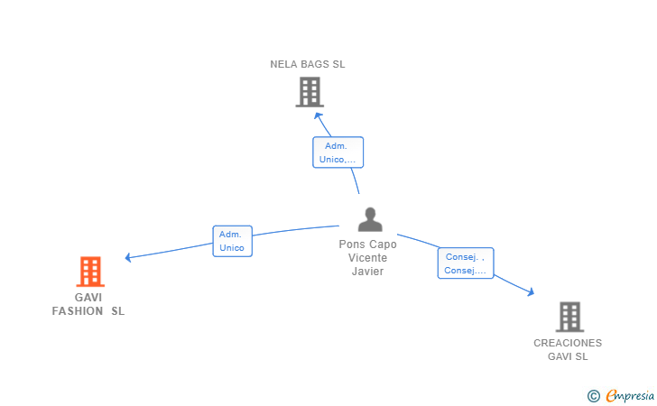 Vinculaciones societarias de GAVI FASHION SL