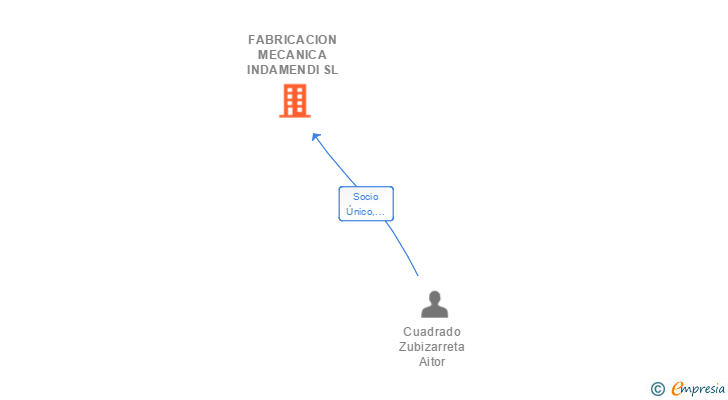 Vinculaciones societarias de FABRICACION MECANICA INDAMENDI SL