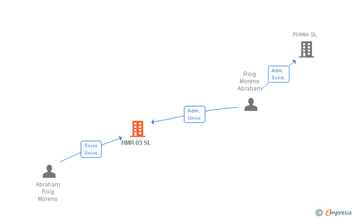 Vinculaciones societarias de RMR 03 SL