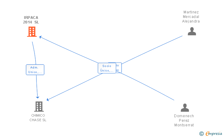 Vinculaciones societarias de IRPACA 2014 SL