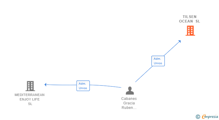 Vinculaciones societarias de TILSEN OCEAN SL