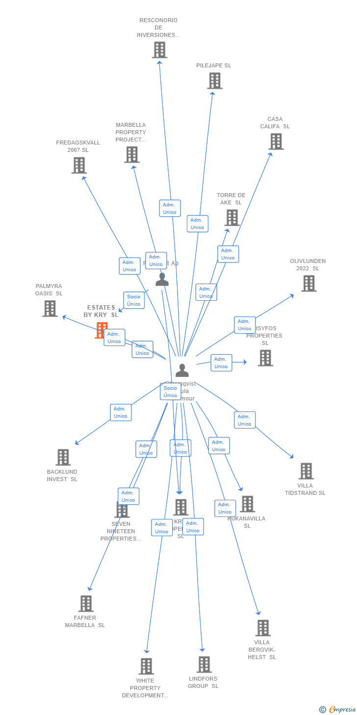 Vinculaciones societarias de ESTATES BY KRY SL