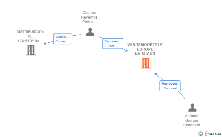 Vinculaciones societarias de VANDEMOORTELE EUROPE NV SUCUR