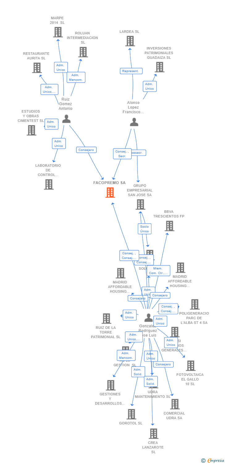 Vinculaciones societarias de FACOPREMO SA