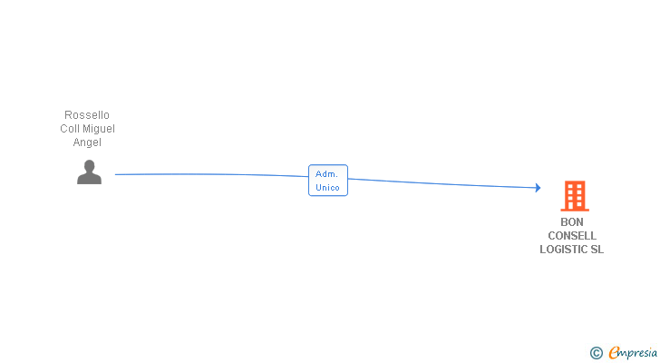 Vinculaciones societarias de BON CONSELL LOGISTIC SL