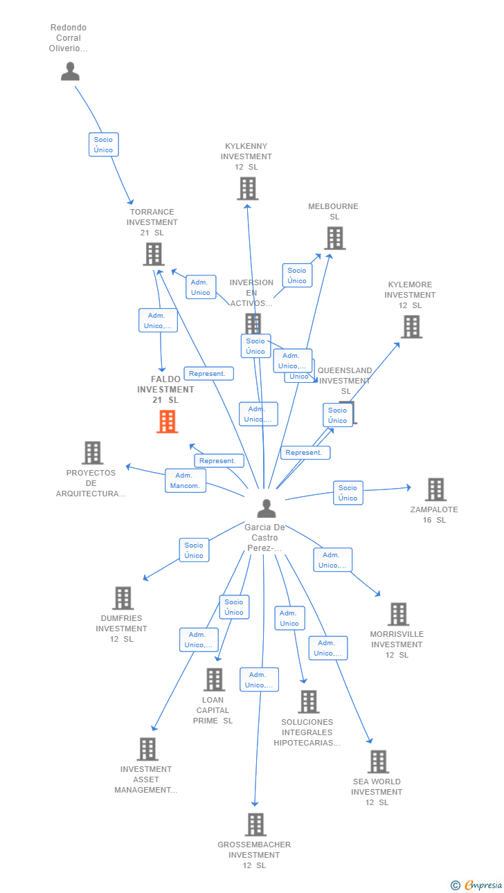 Vinculaciones societarias de FALDO INVESTMENT 21 SL