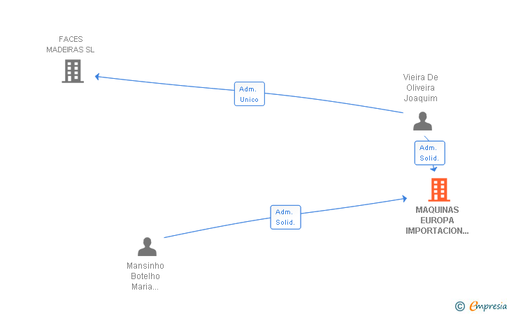 Vinculaciones societarias de MAQUINAS EUROPA IMPORTACION Y EXPORTACION SL