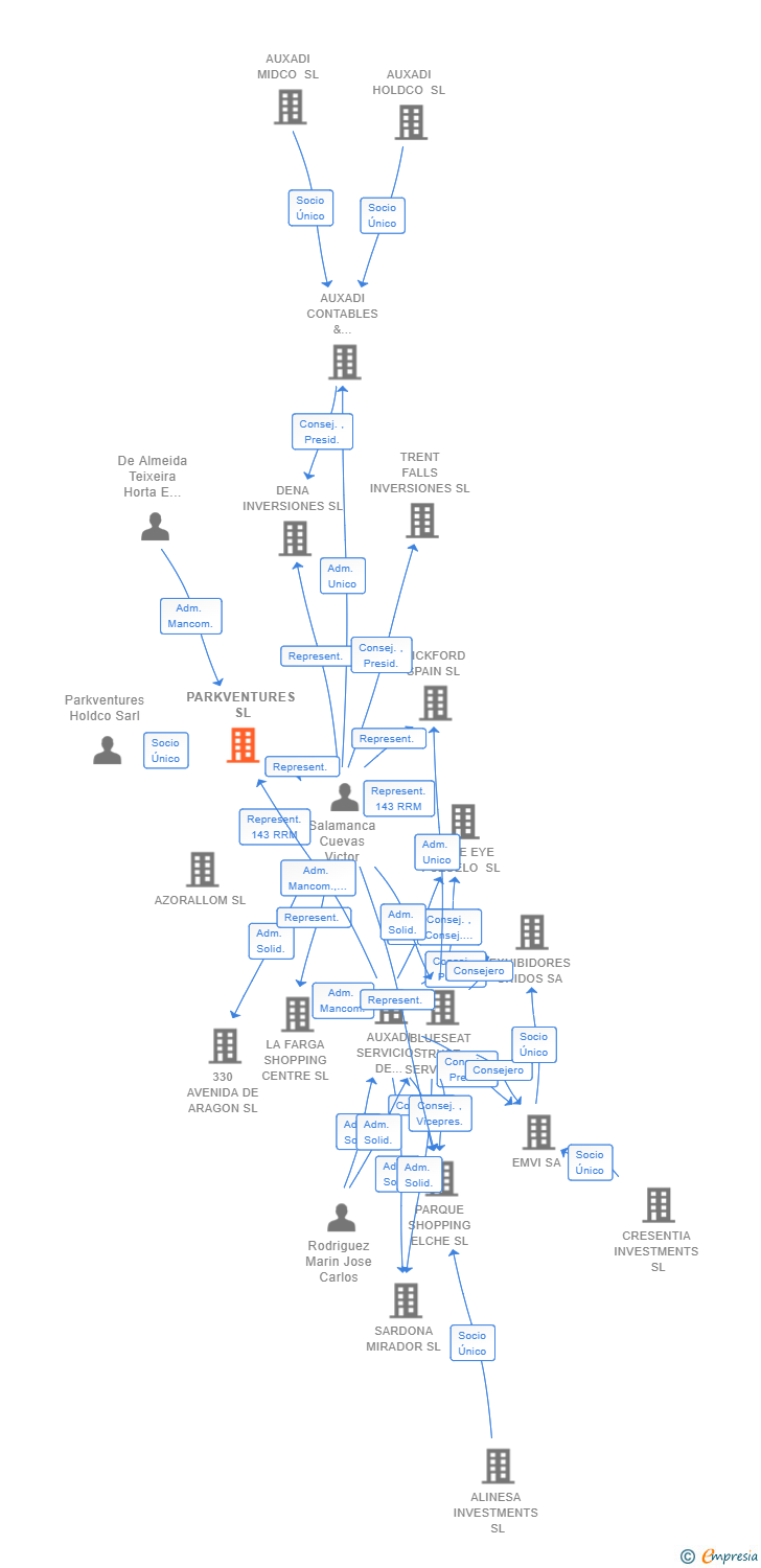 Vinculaciones societarias de PARKVENTURES SL (EXTINGUIDA)