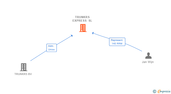 Vinculaciones societarias de TRUNKRS EXPRESS SL