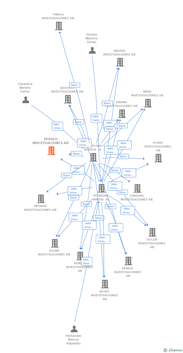 Vinculaciones societarias de PERSEO INVESTIGACIONES AIE (EXTINGUIDA)