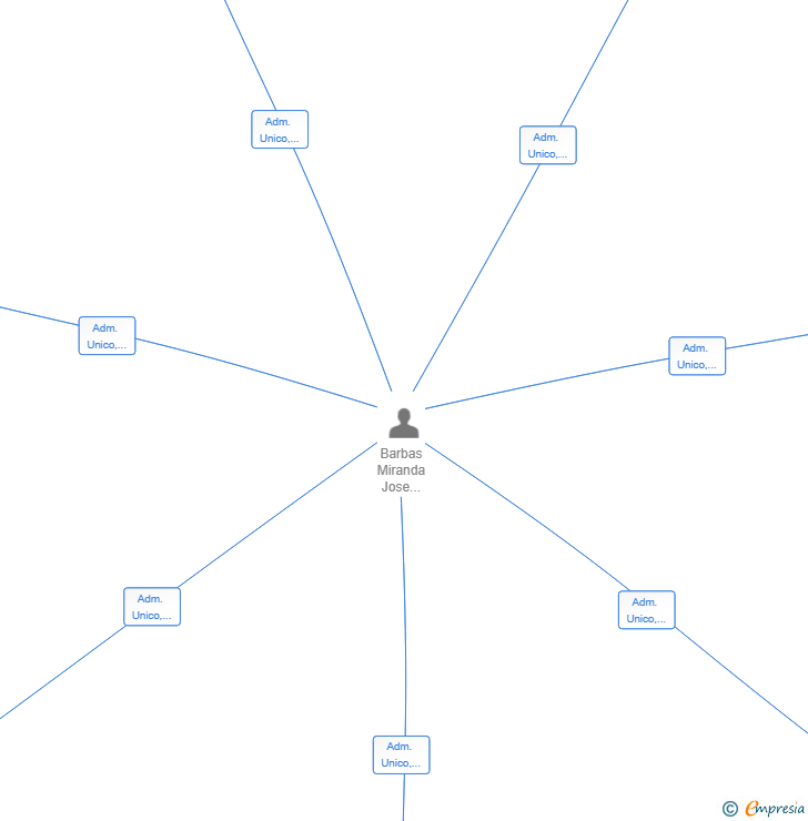 Vinculaciones societarias de VERTICE ESPACIOS SL