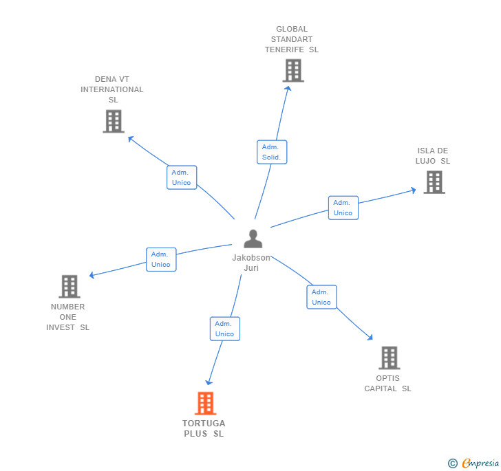 Vinculaciones societarias de TORTUGA PLUS SL