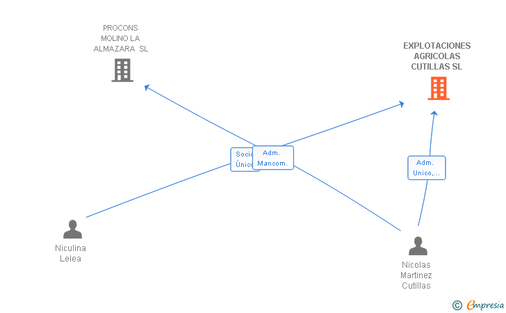 Vinculaciones societarias de EXPLOTACIONES AGRICOLAS CUTILLAS SL