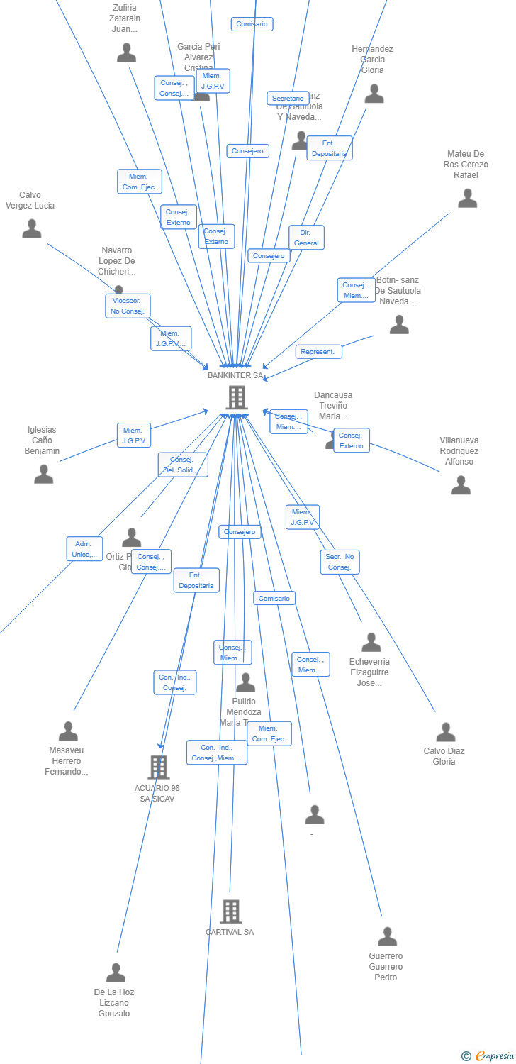 Vinculaciones societarias de TER INVESTIGACION AIE