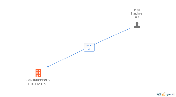 Vinculaciones societarias de CONSTRUCCIONES LUIS LINGE SL