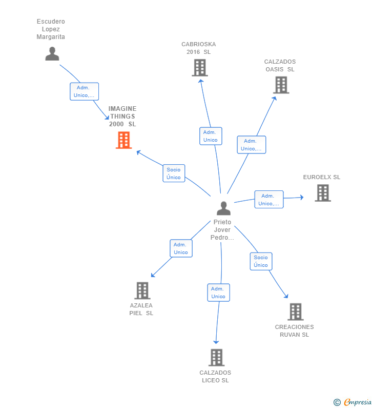 Vinculaciones societarias de IMAGINE THINGS 2000 SL