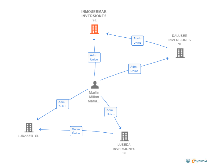 Vinculaciones societarias de INMOSERMAR INVERSIONES SL