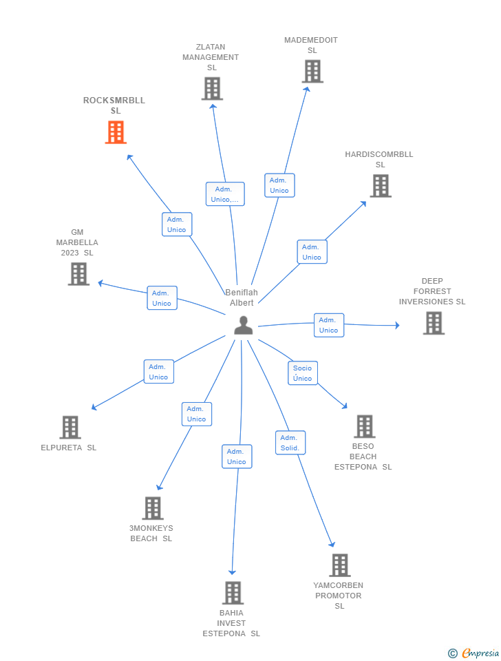 Vinculaciones societarias de ROCKSMRBLL SL