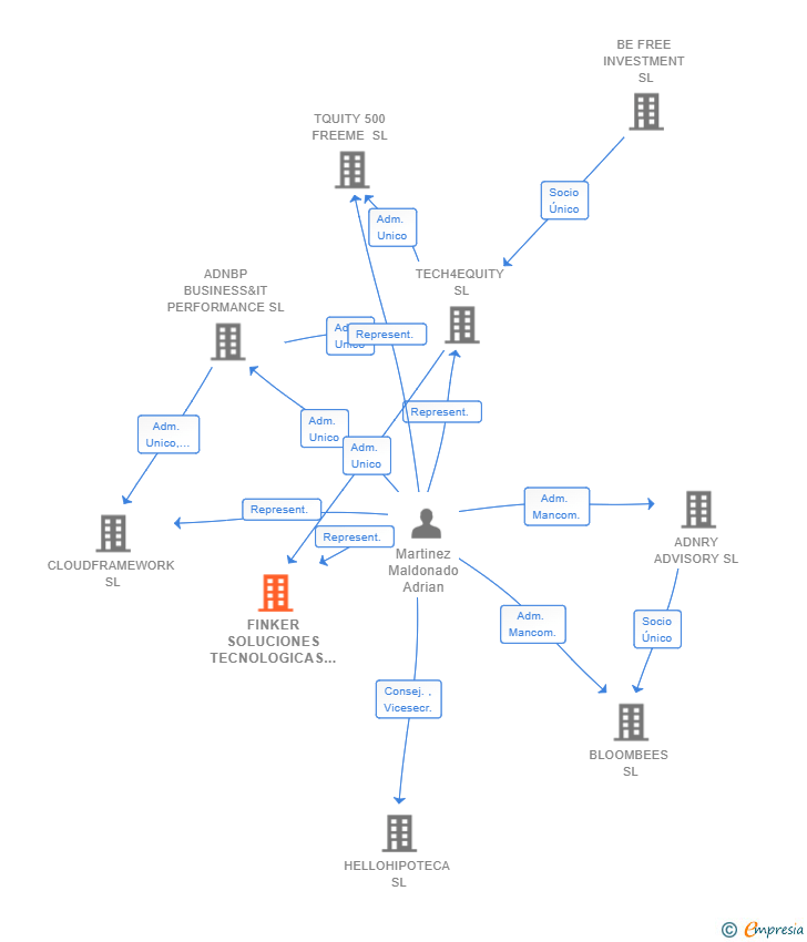 Vinculaciones societarias de FINKER SOLUCIONES TECNOLOGICAS SL