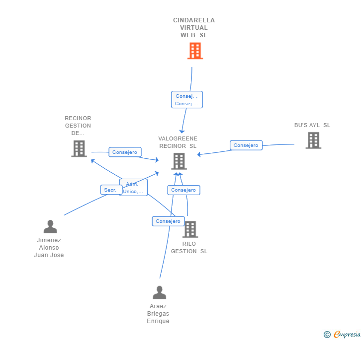 Vinculaciones societarias de CINDARELLA VIRTUAL WEB SL
