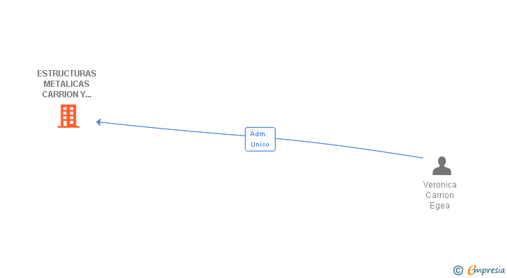 Vinculaciones societarias de ESTRUCTURAS METALICAS CARRION Y CANO SL
