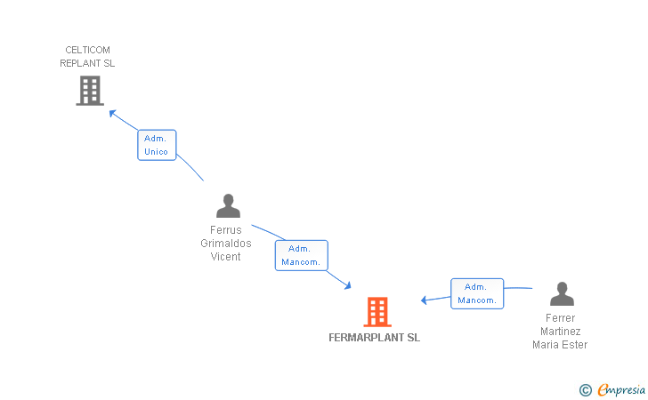 Vinculaciones societarias de FERMARPLANT SL